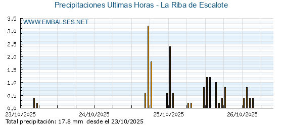 Precipitaciones caídas en los últimos 5 días - La Riba de Escalote
