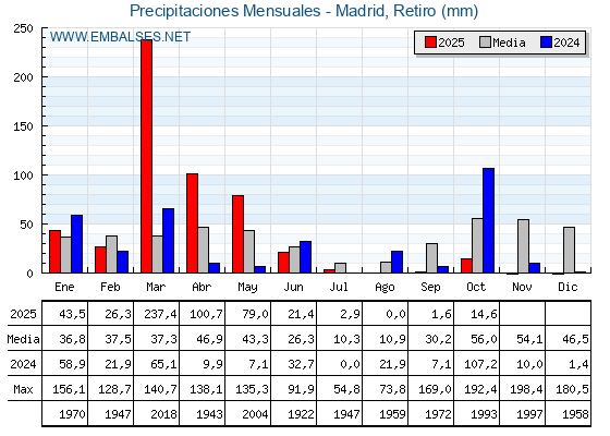 Precipitaciones acumuladas por meses - Madrid, Retiro