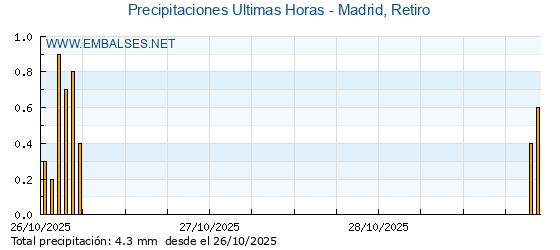 Precipitaciones caídas en los últimos 5 días - Madrid, Retiro