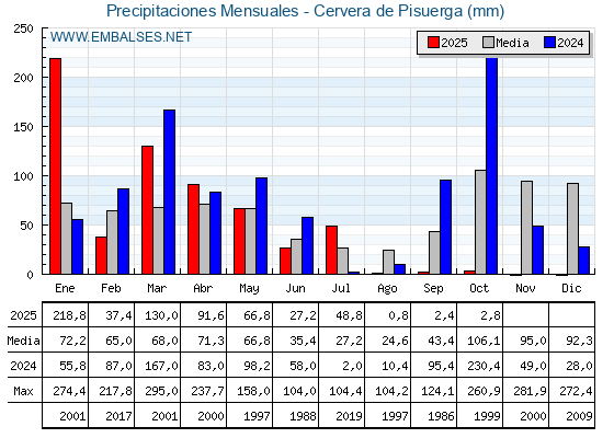 Precipitaciones acumuladas por meses - Cervera de Pisuerga