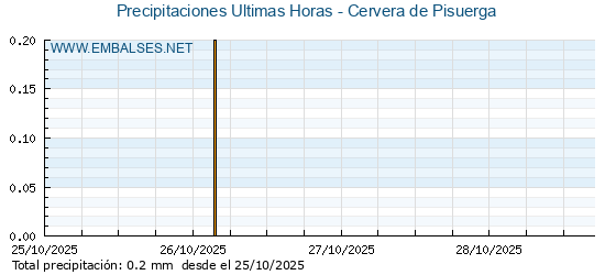 Precipitaciones caídas en los últimos 5 días - Cervera de Pisuerga