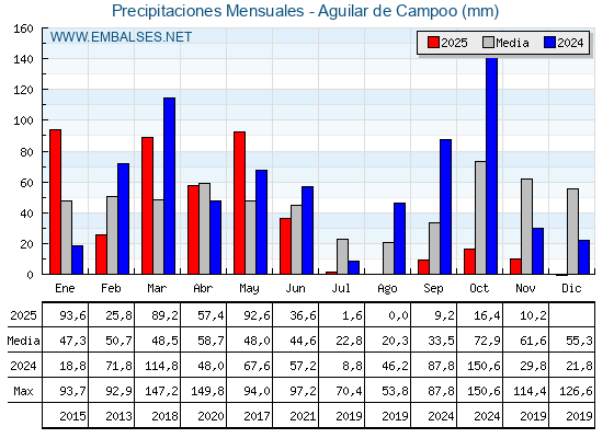Precipitaciones acumuladas por meses - Aguilar de Campoo