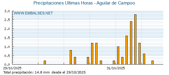 Precipitaciones caídas en los últimos 5 días - Aguilar de Campoo