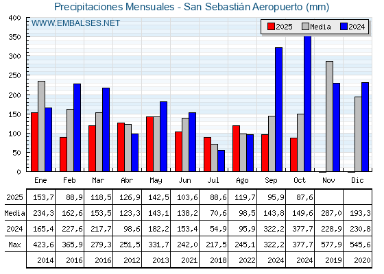 Precipitaciones acumuladas por meses - San Sebastián Aeropuerto