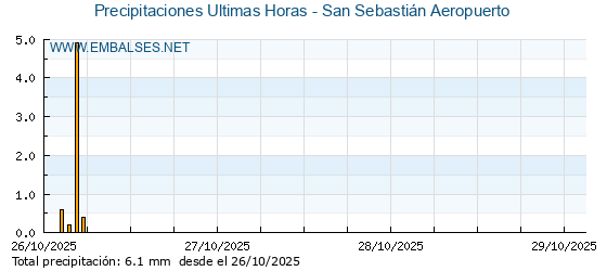 Precipitaciones caídas en los últimos 5 días - San Sebastián Aeropuerto