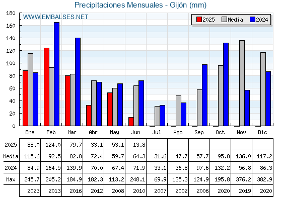 www.embalses.net