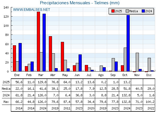 Precipitaciones acumuladas por meses - Tielmes
