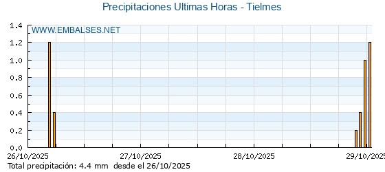 Precipitaciones caídas en los últimos 5 días - Tielmes