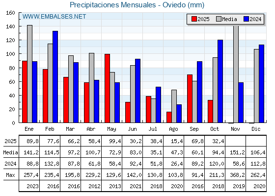 Precipitaciones acumuladas por meses - Oviedo