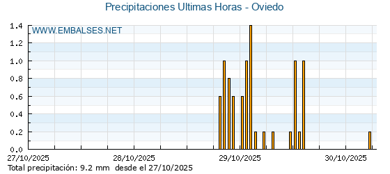 Precipitaciones caídas en los últimos 5 días - Oviedo