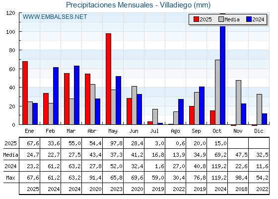 Precipitaciones acumuladas por meses - Villadiego