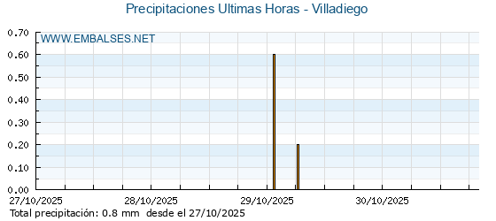 Precipitaciones caídas en los últimos 5 días - Villadiego