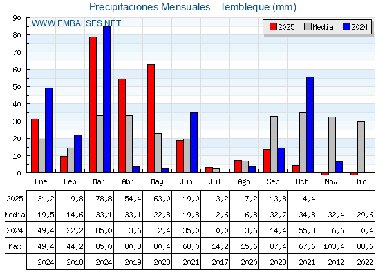 Precipitaciones acumuladas por meses - Tembleque