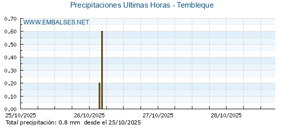 Precipitaciones caídas en los últimos 5 días - Tembleque