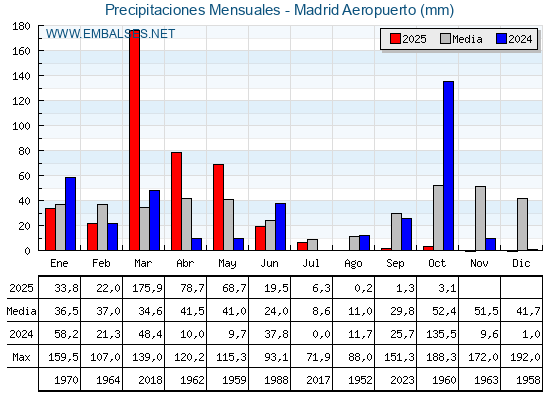 Precipitaciones acumuladas por meses - Madrid Aeropuerto