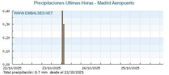 Precipitaciones caídas en los últimos 5 días - Madrid Aeropuerto