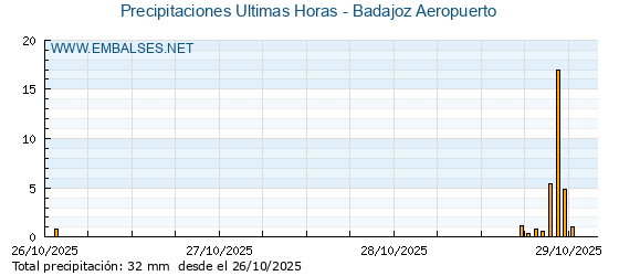 Precipitaciones caídas en los últimos 5 días - Badajoz Aeropuerto