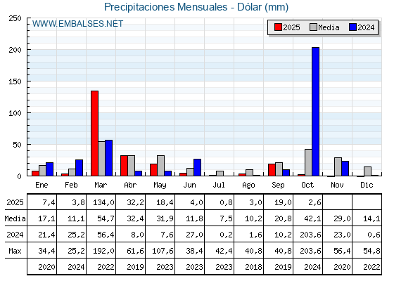 Precipitaciones acumuladas por meses - Dólar