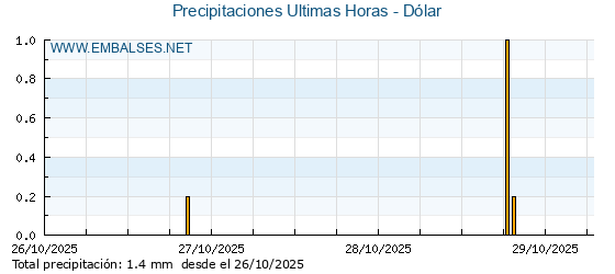 Precipitaciones caídas en los últimos 5 días - Dólar