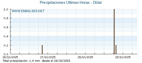 Precipitaciones caídas en los últimos 5 días - Dólar