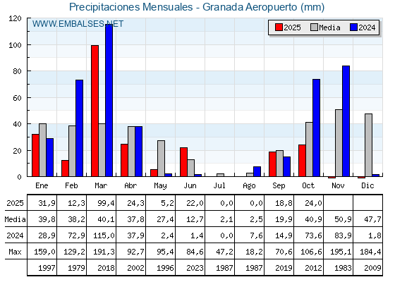 Precipitaciones acumuladas por meses - Granada Aeropuerto