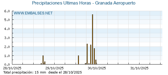 Precipitaciones caídas en los últimos 5 días - Granada Aeropuerto