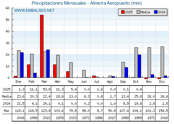 Precipitaciones acumuladas por meses - Almería Aeropuerto