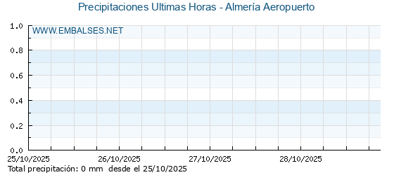 Precipitaciones caídas en los últimos 5 días - Almería Aeropuerto