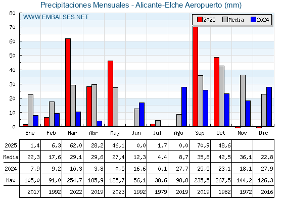 Precipitaciones acumuladas por meses - Alicante-Elche Aeropuerto