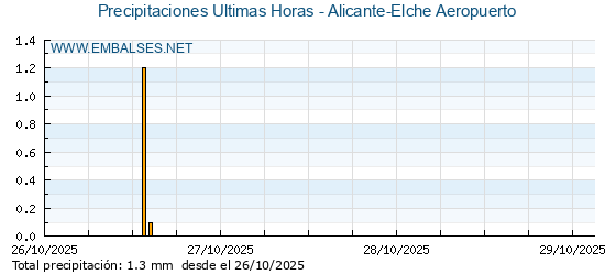 Precipitaciones caídas en los últimos 5 días - Alicante-Elche Aeropuerto