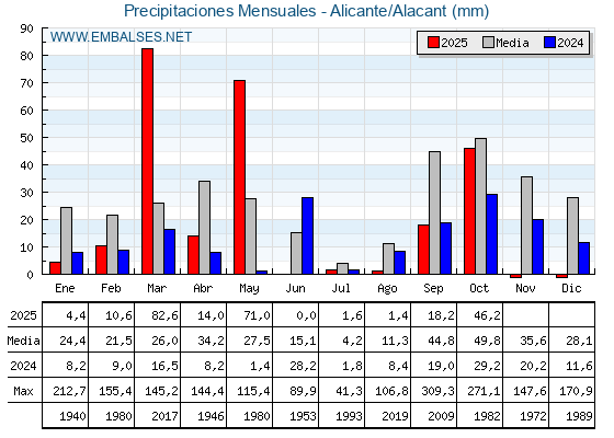 Precipitaciones acumuladas por meses - Alicante/Alacant