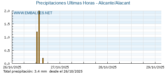 Precipitaciones caídas en los últimos 5 días - Alicante/Alacant