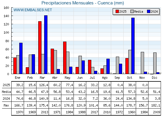 Precipitaciones acumuladas por meses - Cuenca