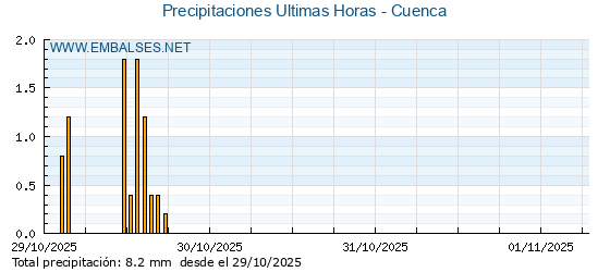 Precipitaciones caídas en los últimos 5 días - Cuenca
