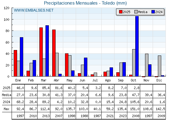 Precipitaciones acumuladas por meses - Toledo