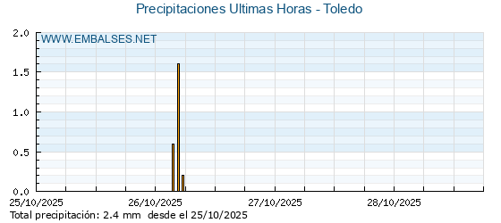 Precipitaciones caídas en los últimos 5 días - Toledo