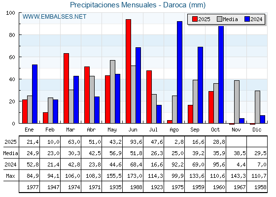 Precipitaciones acumuladas por meses - Daroca