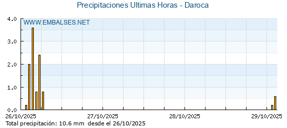 Precipitaciones caídas en los últimos 5 días - Daroca