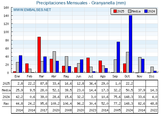 Precipitaciones acumuladas por meses - Granyanella