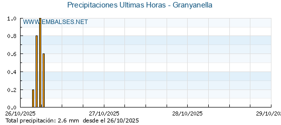 Precipitaciones caídas en los últimos 5 días - Granyanella