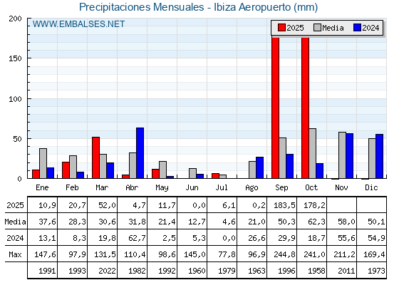 Precipitaciones acumuladas por meses - Ibiza Aeropuerto