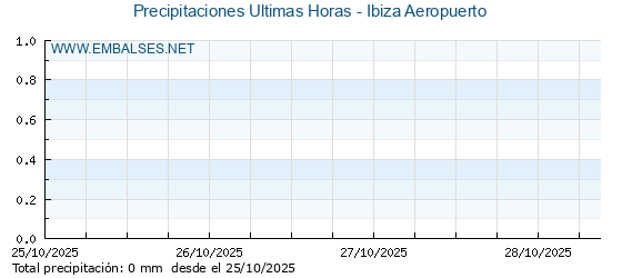 Precipitaciones caídas en los últimos 5 días - Ibiza Aeropuerto