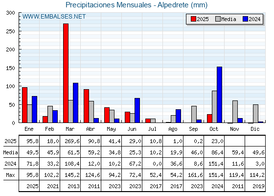 Precipitaciones acumuladas por meses - Alpedrete