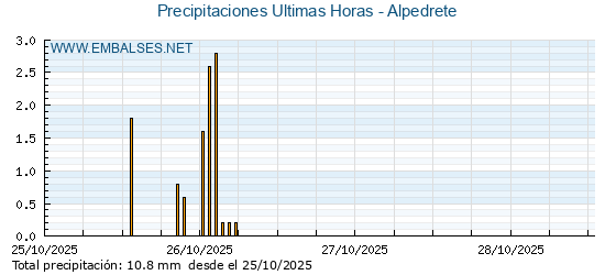Precipitaciones caídas en los últimos 5 días - Alpedrete