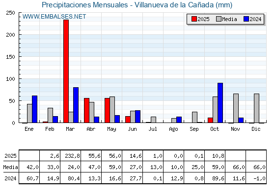 Precipitaciones acumuladas por meses - Villanueva de la Cañada