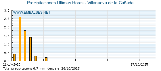 Precipitaciones caídas en los últimos 5 días - Villanueva de la Cañada