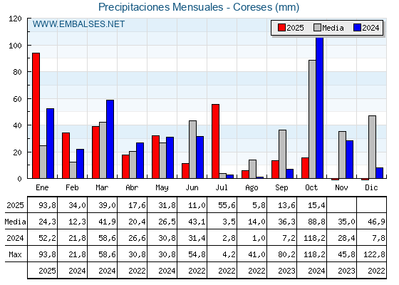Precipitaciones acumuladas por meses - Coreses
