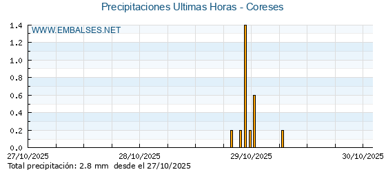 Precipitaciones caídas en los últimos 5 días - Coreses