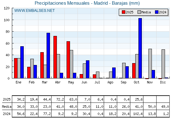 Precipitaciones acumuladas por meses - Madrid - Barajas