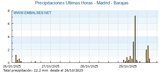 Precipitaciones caídas en los últimos 5 días - Madrid - Barajas